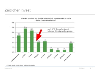 Zeitlicher Invest08.07.201112(Quelle: Studie Social media, humancaps media)