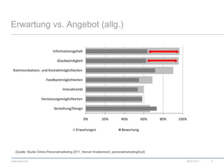 Erwartung vs. Angebot (allg.)08.07.20116(Quelle: Studie Online Personalmarketing 2011, Henner Knabenreich, personalmarketing2null)