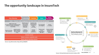 THIS IS AWESOME ©2016 30
The opportunity landscape in InsureTech
Source: Guy Weismantel, http://bit.ly/2d9jSiW
Source: Sta...