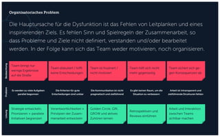Die Hauptursache für die Dysfunktion ist das Fehlen von Leitplanken und eines
inspirierenden Ziels. Es fehlen Sinn und Spielregeln der Zusammenarbeit, so
dass Probleme und Ziele nicht definiert, verstanden und/oder bearbeitet
werden. In der Folge kann sich das Team weder motivieren, noch organisieren.
Organisatorisches Problem
Team bringt nur
wenige Ergebnisse
auf die Straße
Team diskutiert / trifft
keine Entscheidungen
Team ist frustriert /
nicht motiviert
Team hilft sich nicht
mehr gegenseitig
Team sichert sich ge-
gen Konsequenzen ab
Strategie entwickeln,
Priorisieren + parallele
Initiativen begrenzen
Verantwortlichkeiten +
Prinzipien der Zusam-
menarbeit entwickeln
Golden Circle, GfK,
GROW und aktives
Zuhören lernen
Retrospektiven und
Reviews einführen
Arbeit und Interaktion
zwischen Teams
sichtbar machen
Es werden zu viele Aufgaben
parallel begonnen
Die Kriterien für gute
Entscheidungen sind unklar
Die Kommunikation ist nicht
pragmatisch und zielführend
Es gibt keinen Raum, um die
Situation zu verbessern
Arbeit ist intransparent und
zielführende Strukturen fehlen
BeobachtungProblemLösung
 