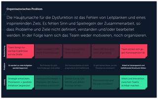 Die Hauptursache für die Dysfunktion ist das Fehlen von Leitplanken und eines
inspirierenden Ziels. Es fehlen Sinn und Spielregeln der Zusammenarbeit, so
dass Probleme und Ziele nicht definiert, verstanden und/oder bearbeitet
werden. In der Folge kann sich das Team weder motivieren, noch organisieren.
Organisatorisches Problem
Team bringt nur
wenige Ergebnisse
auf die Straße
Team diskutiert / trifft
keine Entscheidungen
Team ist frustriert /
nicht motiviert
Team hilft sich nicht
mehr gegenseitig
Team sichert sich ge-
gen Konsequenzen ab
Strategie entwickeln,
Priorisieren + parallele
Initiativen begrenzen
Verantwortlichkeiten +
Prinzipien der Zusam-
menarbeit entwickeln
Golden Circle, GfK,
GROW und aktives
Zuhören lernen
Retrospektiven und
Reviews einführen
Arbeit und Interaktion
zwischen Teams
sichtbar machen
Es werden zu viele Aufgaben
parallel begonnen
Die Kriterien für gute
Entscheidungen sind unklar
Die Kommunikation ist nicht
pragmatisch und zielführend
Es gibt keinen Raum, um die
Situation zu verbessern
Arbeit ist intransparent und
zielführende Strukturen fehlen
BeobachtungProblemLösung
 