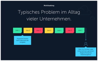 Multitasking
Typisches Problem im Alltag
vieler Unternehmen.
Job 1 Job 2 Job 3 Job 2 Job 3Job 1
Kognitive Kosten
beim Wechsel der
Aufgabe
Wert für Kunden oder
Unternehmen generiert:
Abgeschlossenes
Arbeitsergebnis
Job 1
 