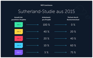 WIP Limitieren
Sutherland-Studie aus 2015
Job 1
Job 2
Job 3
Job 4
100 % 0 %
Arbeitszeit
pro Projekt
Verlust durch
Kontextwechsel
Job 5
40 % 20 %
20 % 40 %
10 % 60 %
5 % 75 %
Anzahl der
parallelen Projekte
 