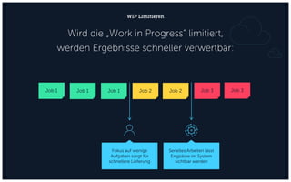 WIP Limitieren
Wird die „Work in Progress“ limitiert,
werden Ergebnisse schneller verwertbar:
Job 1 Job 1 Job 1 Job 2 Job 3Job 2
Fokus auf wenige
Aufgaben sorgt für
schnellere Lieferung
Job 3
Serielles Arbeiten lässt
Engpässe im System
sichtbar werden
 