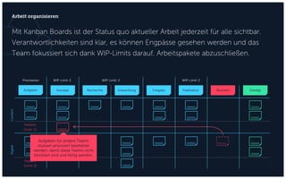 Mit Kanban Boards ist der Status quo aktueller Arbeit jederzeit für alle sichtbar.
Verantwortlichkeiten sind klar, es können Engpässe gesehen werden und das
Team fokussiert sich dank WIP-Limits darauf, Arbeitspakete abzuschließen.
Arbeit organisieren
Aufgaben Konzept Recherche Entwicklung
ContentDigital
Freigabe Publikation Blockiert Erledigt
WIP-Limit: 2 WIP-Limit: 2 WIP-Limit: 2Priorisieren
Fastlane
(Limit: 2)
Fastlane
(Limit: 2)
Aufgaben für andere Teams
müssen priorisiert bearbeitet
werden, damit diese Teams nicht
blockiert sind und fertig werden.
 