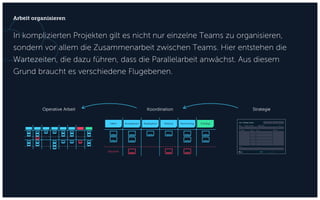 In komplizierten Projekten gilt es nicht nur einzelne Teams zu organisieren,
sondern vor allem die Zusammenarbeit zwischen Teams. Hier entstehen die
Wartezeiten, die dazu führen, dass die Parallelarbeit anwächst. Aus diesem
Grund braucht es verschiedene Flugebenen.
Arbeit organisieren
Operative Arbeit Koordination Strategie
Ideen Konzeption Realisation Rollout Monitoring Erledigt
Blockiert
 