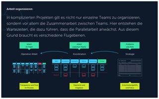 In komplizierten Projekten gilt es nicht nur einzelne Teams zu organisieren,
sondern vor allem die Zusammenarbeit zwischen Teams. Hier entstehen die
Wartezeiten, die dazu führen, dass die Parallelarbeit anwächst. Aus diesem
Grund braucht es verschiedene Flugebenen.
Arbeit organisieren
Operative Arbeit Koordination Strategie
Arbeit
im Team
Arbeit
zwischen Teams
Probleme
und Ziele
Transparenz und Flow
im Prozess
Übersicht und
Engpässe
Entscheidungshilfe
und Fokus
Ideen Konzeption Realisation Rollout Monitoring Erledigt
Blockiert
 