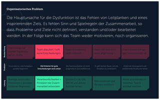 Die Hauptursache für die Dysfunktion ist das Fehlen von Leitplanken und eines
inspirierenden Ziels. Es fehlen Sinn und Spielregeln der Zusammenarbeit, so
dass Probleme und Ziele nicht definiert, verstanden und/oder bearbeitet
werden. In der Folge kann sich das Team weder motivieren, noch organisieren.
Organisatorisches Problem
Team bringt nur
wenige Ergebnisse
auf die Straße
Team diskutiert / trifft
keine Entscheidungen
Team ist frustriert /
nicht motiviert
Team hilft sich nicht
mehr gegenseitig
Team sichert sich ge-
gen Konsequenzen ab
Strategie entwickeln,
Priorisieren + parallele
Initiativen begrenzen
Verantwortlichkeiten +
Prinzipien der Zusam-
menarbeit entwickeln
Golden Circle, GfK,
GROW und aktives
Zuhören lernen
Retrospektiven und
Reviews einführen
Arbeit und Interaktion
zwischen Teams
sichtbar machen
Es werden zu viele Aufgaben
parallel begonnen
Die Kriterien für gute
Entscheidungen sind unklar
Die Kommunikation ist nicht
pragmatisch und zielführend
Es gibt keinen Raum, um die
Situation zu verbessern
Arbeit ist intransparent und
zielführende Strukturen fehlen
BeobachtungProblemLösung
 