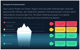 Das Culture Model von Schein, Argyris und Gray stellt Verbindungen zwischen
gewünschten Werten, den tatsächlich gelebten Verhaltensweisen und den damit
verbundenen Auswirkungen her. Mit dieser Verbindung lassen sich gezielt
Maßnahmen für eine wirkungsvolle Kulturveränderung ableiten.
Prinzipien der Zusammenarbeit
Überzeugungen
Wertevorstellungen
Gelebte Verhaltensweisen
(Physische) Belege
Auswirkungen im Ergebnis
Weitsichtiges Handeln
sorgt für nachhaltiges
Wachstum
Zuverlässigkeit
Bonus für zuverlässige,
jährliche Zielerreichung
Fokus auf kurzfristige
Erfolge / Manipulation
der Zahlen
1
2
3
4
Feedback und ehrlicher
Umgang mit Fehlern
macht uns besser
Offenheit und
Transparenz
Kündigung, Ausgrenzung
oder andere Konsequen-
zen für Fehler oder aus-
bleibende Erfolge
Mitarbeiter, die zu allem
„Ja“ sagen, die Wahrheit
vertuschen und sich
ständig absichern
1
2
3
4
 