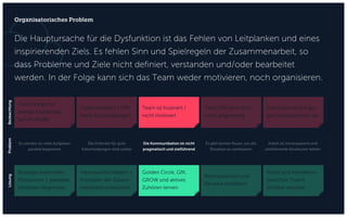 Die Hauptursache für die Dysfunktion ist das Fehlen von Leitplanken und eines
inspirierenden Ziels. Es fehlen Sinn und Spielregeln der Zusammenarbeit, so
dass Probleme und Ziele nicht definiert, verstanden und/oder bearbeitet
werden. In der Folge kann sich das Team weder motivieren, noch organisieren.
Organisatorisches Problem
Team bringt nur
wenige Ergebnisse
auf die Straße
Team diskutiert / trifft
keine Entscheidungen
Team ist frustriert /
nicht motiviert
Team hilft sich nicht
mehr gegenseitig
Team sichert sich ge-
gen Konsequenzen ab
Strategie entwickeln,
Priorisieren + parallele
Initiativen begrenzen
Verantwortlichkeiten +
Prinzipien der Zusam-
menarbeit entwickeln
Golden Circle, GfK,
GROW und aktives
Zuhören lernen
Retrospektiven und
Reviews einführen
Arbeit und Interaktion
zwischen Teams
sichtbar machen
Es werden zu viele Aufgaben
parallel begonnen
Die Kriterien für gute
Entscheidungen sind unklar
Die Kommunikation ist nicht
pragmatisch und zielführend
Es gibt keinen Raum, um die
Situation zu verbessern
Arbeit ist intransparent und
zielführende Strukturen fehlen
BeobachtungProblemLösung
 