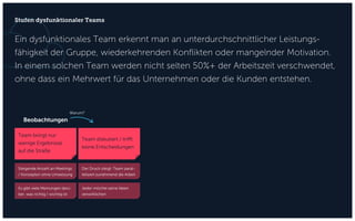 Stufen dysfunktionaler Teams
Team bringt nur
wenige Ergebnisse
auf die Straße
Team diskutiert / trifft
keine Entscheidungen
Der Druck steigt: Team paral-
lelisiert zunehmend die Arbeit
Jeder möchte seine Ideen
verwirklichen
Steigende Anzahl an Meetings
/ Konzepten ohne Umsetzung
Es gibt viele Meinungen darü-
ber, was richtig / wichtig ist
Beobachtungen
Warum?
Ein dysfunktionales Team erkennt man an unterdurchschnittlicher Leistungs-
fähigkeit der Gruppe, wiederkehrenden Konflikten oder mangelnder Motivation.
In einem solchen Team werden nicht selten 50%+ der Arbeitszeit verschwendet,
ohne dass ein Mehrwert für das Unternehmen oder die Kunden entstehen.
 