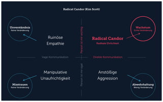 Radical Candor (Kim Scott)
Ruinöse
Empathie
Radical Candor
Radikale Ehrlichkeit
Manipulative
Unaufrichtigkeit
Anstößige
Aggression
Wachstum
Echte Veränderung
Abwehrhaltung
Wenig Veränderung
Misstrauen
Keine Veränderung
Unverständnis
Keine Veränderung
Direkte Kommunikation
PersonistmirwichtigPersonistmiregal
Vage Kommunikation
 