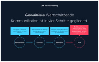 Gewaltfreie Wertschätzende
Kommunikation ist in vier Schritte gegliedert.
GFK nach Rosenberg
Beobachtung Emotion Bedürfnis Bitte
Welches unserer Bedürfnisse
wird durch die Beobachtung
ge-/missachtet?
Was empfinden wir in Folge
der wahrgenommenen
Beobachtung?
Was hören / sehen wir
in der Situation mit einer
Person?
Bei Missachtung
Was brauche ich, damit
sowohl die Bedürfnisse der
anderen Person, als auch
meine gewahrt sind?
 