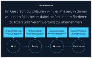 Im Gespräch durchlaufen wir vier Phasen, in denen
wir einem Mitarbeiter dabei helfen, innere Barrieren
zu lösen und Verantwortung zu übernehmen.
GROW Framework
Goal Reality Options Way forward
Was ist das konkrete Ziel
bzw. der Zielzustand, den die
Person mit der wir sprechen,
erreichen möchte?
Was könnte die Person als
Nächstes tun, um dem Ziel
näher zu kommen oder
Barrieren zu beseitigen?
Wie sieht die tatsächliche
Situation aus? Welche
Konflikte, Beeinträchtigungen
oder Barrieren gibt es?
Was sind die möglichen
Handlungsoptionen? Was
wurde schon ausprobiert und
was noch nicht?
 