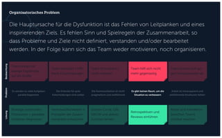 Die Hauptursache für die Dysfunktion ist das Fehlen von Leitplanken und eines
inspirierenden Ziels. Es fehlen Sinn und Spielregeln der Zusammenarbeit, so
dass Probleme und Ziele nicht definiert, verstanden und/oder bearbeitet
werden. In der Folge kann sich das Team weder motivieren, noch organisieren.
Organisatorisches Problem
Team bringt nur
wenige Ergebnisse
auf die Straße
Team diskutiert / trifft
keine Entscheidungen
Team ist frustriert /
nicht motiviert
Team hilft sich nicht
mehr gegenseitig
Team sichert sich ge-
gen Konsequenzen ab
Strategie entwickeln,
Priorisieren + parallele
Initiativen begrenzen
Verantwortlichkeiten +
Prinzipien der Zusam-
menarbeit entwickeln
Golden Circle, GfK,
GROW und aktives
Zuhören lernen
Retrospektiven und
Reviews einführen
Arbeit und Interaktion
zwischen Teams
sichtbar machen
Es werden zu viele Aufgaben
parallel begonnen
Die Kriterien für gute
Entscheidungen sind unklar
Die Kommunikation ist nicht
pragmatisch und zielführend
Es gibt keinen Raum, um die
Situation zu verbessern
Arbeit ist intransparent und
zielführende Strukturen fehlen
BeobachtungProblemLösung
 