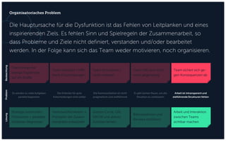 Die Hauptursache für die Dysfunktion ist das Fehlen von Leitplanken und eines
inspirierenden Ziels. Es fehlen Sinn und Spielregeln der Zusammenarbeit, so
dass Probleme und Ziele nicht definiert, verstanden und/oder bearbeitet
werden. In der Folge kann sich das Team weder motivieren, noch organisieren.
Organisatorisches Problem
Team bringt nur
wenige Ergebnisse
auf die Straße
Team diskutiert / trifft
keine Entscheidungen
Team ist frustriert /
nicht motiviert
Team hilft sich nicht
mehr gegenseitig
Team sichert sich ge-
gen Konsequenzen ab
Strategie entwickeln,
Priorisieren + parallele
Initiativen begrenzen
Verantwortlichkeiten +
Prinzipien der Zusam-
menarbeit entwickeln
Golden Circle, GfK,
GROW und aktives
Zuhören lernen
Retrospektiven und
Reviews einführen
Arbeit und Interaktion
zwischen Teams
sichtbar machen
Es werden zu viele Aufgaben
parallel begonnen
Die Kriterien für gute
Entscheidungen sind unklar
Die Kommunikation ist nicht
pragmatisch und zielführend
Es gibt keinen Raum, um die
Situation zu verbessern
Arbeit ist intransparent und
zielführende Strukturen fehlen
BeobachtungProblemLösung
 