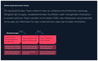Stufen dysfunktionaler Teams
Team bringt nur
wenige Ergebnisse
auf die Straße
Team diskutiert / trifft
keine Entscheidungen
Team ist frustriert /
nicht motiviert
Jeder definiert klar seinen
Verantwortungsbereich
Gute Leute kündigen / Andere
arbeiten nur das Nötigste ab
Der Druck steigt: Team paral-
lelisiert zunehmend die Arbeit
Jeder möchte seine Ideen
verwirklichen
Steigende Anzahl an Meetings
/ Konzepten ohne Umsetzung
Es gibt viele Meinungen darü-
ber, was richtig / wichtig ist
Beobachtungen
Warum?Warum?
Ein dysfunktionales Team erkennt man an unterdurchschnittlicher Leistungs-
fähigkeit der Gruppe, wiederkehrenden Konflikten oder mangelnder Motivation.
In einem solchen Team werden nicht selten 50%+ der Arbeitszeit verschwendet,
ohne dass ein Mehrwert für das Unternehmen oder die Kunden entstehen.
 
