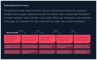 Stufen dysfunktionaler Teams
Team bringt nur
wenige Ergebnisse
auf die Straße
Team diskutiert / trifft
keine Entscheidungen
Team ist frustriert /
nicht motiviert
Team hilft sich nicht
mehr gegenseitig
Team sichert sich ge-
gen Konsequenzen ab
Zusagen / Deadlines werden
nicht eingehalten
Dokumentation / Anzahl der
eMails / Personen in CC steigt
Arbeit von Kollegen wird nur
widerwillig angenommen
Verantwortung wird auf
Kolleg*innen geschoben
Jeder definiert klar seinen
Verantwortungsbereich
Gute Leute kündigen / Andere
arbeiten nur das Nötigste ab
Der Druck steigt: Team paral-
lelisiert zunehmend die Arbeit
Jeder möchte seine Ideen
verwirklichen
Steigende Anzahl an Meetings
/ Konzepten ohne Umsetzung
Es gibt viele Meinungen darü-
ber, was richtig / wichtig ist
Warum? Warum? Warum?Warum?
Beobachtungen
Ein dysfunktionales Team erkennt man an unterdurchschnittlicher Leistungs-
fähigkeit der Gruppe, wiederkehrenden Konflikten oder mangelnder Motivation.
In einem solchen Team werden nicht selten 50%+ der Arbeitszeit verschwendet,
ohne dass ein Mehrwert für das Unternehmen oder die Kunden entstehen.
 