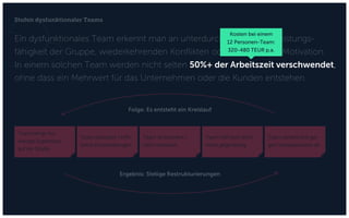 Ein dysfunktionales Team erkennt man an unterdurchschnittlicher Leistungs-
fähigkeit der Gruppe, wiederkehrenden Konflikten oder mangelnder Motivation.
In einem solchen Team werden nicht selten 50%+ der Arbeitszeit verschwendet,
ohne dass ein Mehrwert für das Unternehmen oder die Kunden entstehen.
Stufen dysfunktionaler Teams
Team diskutiert / trifft
keine Entscheidungen
Team ist frustriert /
nicht motiviert
Team hilft sich nicht
mehr gegenseitig
Team bringt nur
wenige Ergebnisse
auf die Straße
Team sichert sich ge-
gen Konsequenzen ab
Folge: Es entsteht ein Kreislauf
Ergebnis: Stetige Restrukturierungen
Kosten bei einem
12 Personen-Team:
320-480 TEUR p.a.
 