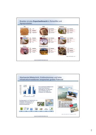 Brasilien ist eine Exportweltmacht in Rohstoffen und
Agrarprodukten
        Soja                                        Kaffee                             Rindfleisch

                        1.    USA                                    1.   Brasilien                              1.    Brasilien

                        2.    Brasilien                              2.   Vietnam                                2.    Australien

                        3.    Argentinien                            3.   Kolumbien                              3.    Kanada



       Zucker                                      Geflügel                              Ethanol
                        1.    Brasilien                              1.   Brasilien                              1.    Brasilien

                        2.    Thailand                               2.   USA                                    2.    USA

                        3.    EU                                     3.   Kanada                                 3.    EU




      Eisenerz                               Orangensaftkonzentrat                    Eisen und Stahl

                        1.    Brasilien                              1.   Brasilien                              1.    Russland

                        2.    Australien                             2.   USA                                    2.    Brasilien

                        3.    Kanada                                 3.   Spanien                                3.    Frankreich




                                                                                                             Quellen: AHK São Paulo , LAV




                                    www.brasilienberater.de




Wachsende Mittelschicht, Erdölvorkommen und hohe
Infrastrukturinvestitionen versprechen großes Potenzial



                                            Eine wachsende Mittelschicht
                                            sichert das Wachstum
                                            nachhaltig ab und generiert
                                            neue Anforderungen an
                                            Produkte und Infrastruktur


      Einkommensklassen in Brasilien



Austragungsort von Sportevents von
weltweiter Bedeutung führt zu
verstärkten Investitionen in
Verkehrsinfrastruktur




                                                                                             Quellen: AHK, BNDS, DVZ, The Economist, Die Welt


                                    www.brasilienberater.de




                                                                                                                                                2
 