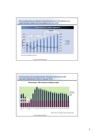 Der private Konsum wächst im Durchschnitt um 7,8% jährlich und
damit deutlich stärker als die Inflation von ca. 4,5%

                                                                  Privater Konsum vs. Inflation (2005-2014)

                                                                                                       Vorschau
                                                                                                       CAGR = 7,8 %

                      3.000                                                                                               2.836   14,0%
                                                                                                                  2.634
                                                         CAGR = 10 %                                     2.445
                      2.500                                                                                                       12,0%
                                                                                               2.266
                                                                                       2.098
                                                                              1.943
                      2.000                                         1.813                                                         10,0%
          Reais in Billionen




                                                          1.594                                                                                    Privater
                      1.500
                                                1.429
                                                                                                                                  8,0%
                                                                                                                                                   Konsum
                                       1.294
                                                                                                                                                   Inflation
                                                                    5,7%
                      1.000            6,9%                                                                                       6,0%
                                                                              4,9%     4,7%
                                                  4,2%                                          4,4%     4,4%     4,3%    4,3%
                                                          3,6%
                               500                                                                                                4,0%


                                 0                                                                                                2,0%
                                        2005    2006      2007      2008      2009     2010    2011      2012     2013    2014



      Quelle: Economist Intelligence Unit, 03-2010




                                                           www.brasilienberater.de




Die Erwartung der brasilianischen Industrieunternehmen fällt
seit dem historischen Hoch im Januar 2010
                                               Erwartungen: ICEI Industry Confidence Index

72                                                                  71
70
                                                               67           68 68
68
                                                                                      66 66
66                                                                                             65
64                                                                                                  64 64
                                                                                                                 62 62 61                                  Historischer
62
                       60                                61                                                               61 61 61 61                      Durchschnitt
     59                                                                                                                               60
60
                                                                                                                                                               59
58                                                                                                                                                    57
56                               55
54
                                                  52
52   Optimistisch
50
48   Pessimistisch 46
                 47
46
44
42
40
     Jan Abr                     Jul    Oct Jan Abr      Jul   Oct Jan Feb Mar Abr May Jun Jul Aug Sept Oct Nov Dez Jan Feb Mar Apr May
     08                                     09                     10                                               11



                                                                                                            Quelle: CNI 2011, ICEI Brazilian Industry Confidence Index

                                                           www.brasilienberater.de




                                                                                                                                                                          4
 