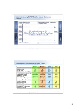 Zusammenfassung: SWOT Brasilien aus der Sicht eines
Beraters

              Rohstoff- und Agrarreichtum                         Komplexes Steuersystem mit sehr hohen
              Relative politische Stabilität                       indirekten Steuern




                                                                                                                                      Schwächen
              Organisierte, rigide Steuerbehörden                 Antiquierte Arbeitsschutzgesetze
Stärken




              Solides, modernes Banksystem                        Verkehrschaos und Logistikinfrastruktur
              Serviceorientierte Gesellschaft                     Hohe Materialpreise & Importhemmnisse
              Stabile Staatsfinanzen, Kreditgeber an IWF          Ausgeprägte Bürokratie & Korruption
              Starker Binnenmarkt                                 Hohe Kriminalität, langsame Justiz
                                    Für weitere Fragen zu den
               Positives Rating der Anleihen                       Hoher Leitzins, hohe Zinsen für Konsumenten

                         Stärken/Schwächen Ihrer Branche nehmen
            Sport-Events (Fußball-WM, Olympiade etc.)  Hohe Abhängigkeit von Wasserkraft
            Wachstum des Bausektors
                                    Sie bitte KontaktFehlendes qualifiziertes Personal
                                                        mit uns auf.
                                                                  
Chancen




              Grid-parity für Photovoltaik-Anlagen                   Starker Real, steigende Inflation




                                                                                                                                      Risiken
              Umweltbewusstsein in der Bevölkerung                  Logistischer Kollaps
              Stabiler Wechselkurs                                  Abfall- und Abwasserentsorgung
              Investitionen in Schiffbau, Offshore, Logistik        Immobilienblase in einigen Großstädten
              Steigender Energiebedarf                              Konzentration des Reichtums auf wenige




                                     www.brasilienberater.de




Zusammenfassung: Vergleich der BRIC Länder

                                                      Brasilien         Russland          Indien                  China
          Größe Mio. km²                              8,512              17,075           3,287                   9,598
          Bevölkerung Mio.                             192                 140            1.157                   1.339
          BIP Mrd. US$                                1.574               1.255           1.238                   4.909
          BIP-Wachstum (2. Quartal 2010)              8,9%                5,2%            8,8%                    10,3%
          Pro-Kopf-Einkommen US$ (PPP)               10.200              15.200           3.100                   6.500
          Energiequellen (einschl.                 Ausreichend         Überschuss         Defizit                 Defizit
          erneuerbarer Energien)
          Bergbauprodukte                           Überschuss         Überschuss         Defizit                 Defizit
          Lebensmittel aus Tropen,                  Überschuss          Defizit für       Defizit                 Defizit
          Subtropen + gemäßigten Regionen                             subtrop./ trop.
                                                                       Erzeugnisse
          Hightech-Erzeugnisse                            ja               (ja)             ja                       Ja
          Westliche Demokratie                            ja               nein            nein                     Nein
          Stabilität der Völkergruppen                    ja               nein            nein                     Nein
          Kernenergienutzung                              ja                ja              ja                       Ja
          Kulturelle Nähe zu Deutschland                 (ja)         eingeschränkt        nein                     Nein
          Ausbildung Fachkräfte                            +                 -              o                        o

                                                                                             Quellen: KMZ Studie, LAV, Senai, BNDES




                                     www.brasilienberater.de




                                                                                                                                                  9
 