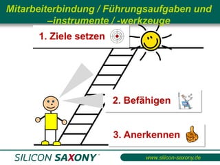 Mitarbeiterbindung / Führungsaufgaben und
         –instrumente / -werkzeuge
      1. Ziele setzen




                        2. Befähigen


                        3. Anerkennen

                              www.silicon-saxony.de
 