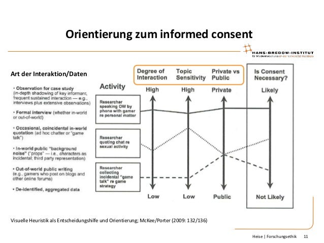Ethische Fragen im Online-Dating