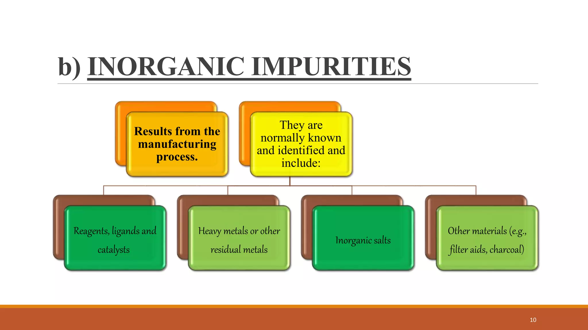 b) INORGANIC IMPURITIES
Results from the
manufacturing
process.
They are
normally known
and identified and
include:
Reagents, ligands and
catalysts
Heavy metals or other
residual metals
Inorganic salts
Other materials (e.g.,
filter aids, charcoal)
10
 