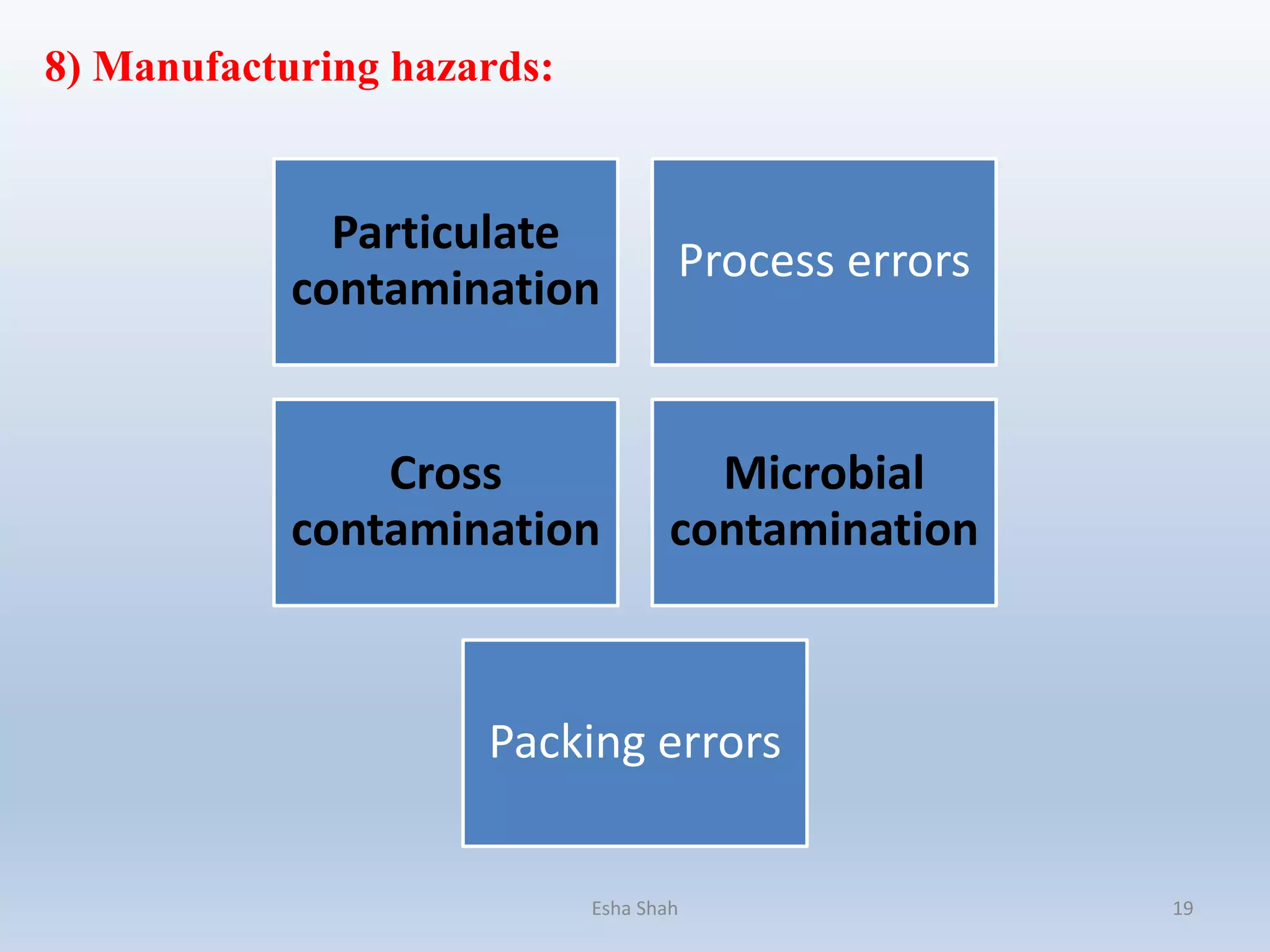 8) Manufacturing hazards:
Particulate
contamination
Process errors
Cross
contamination
Microbial
contamination
Packing errors
Esha Shah 19
 