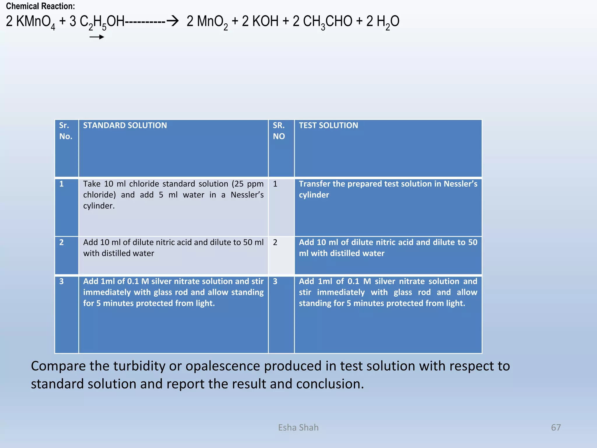 Esha Shah 67
Chemical Reaction:
2 KMnO4 + 3 C2H5OH---------- 2 MnO2 + 2 KOH + 2 CH3CHO + 2 H2O
Sr.
No.
STANDARD SOLUTION SR.
NO
TEST SOLUTION
1 Take 10 ml chloride standard solution (25 ppm
chloride) and add 5 ml water in a Nessler’s
cylinder.
1 Transfer the prepared test solution in Nessler’s
cylinder
2 Add 10 ml of dilute nitric acid and dilute to 50 ml
with distilled water
2 Add 10 ml of dilute nitric acid and dilute to 50
ml with distilled water
3 Add 1ml of 0.1 M silver nitrate solution and stir
immediately with glass rod and allow standing
for 5 minutes protected from light.
3 Add 1ml of 0.1 M silver nitrate solution and
stir immediately with glass rod and allow
standing for 5 minutes protected from light.
Compare the turbidity or opalescence produced in test solution with respect to
standard solution and report the result and conclusion.
 