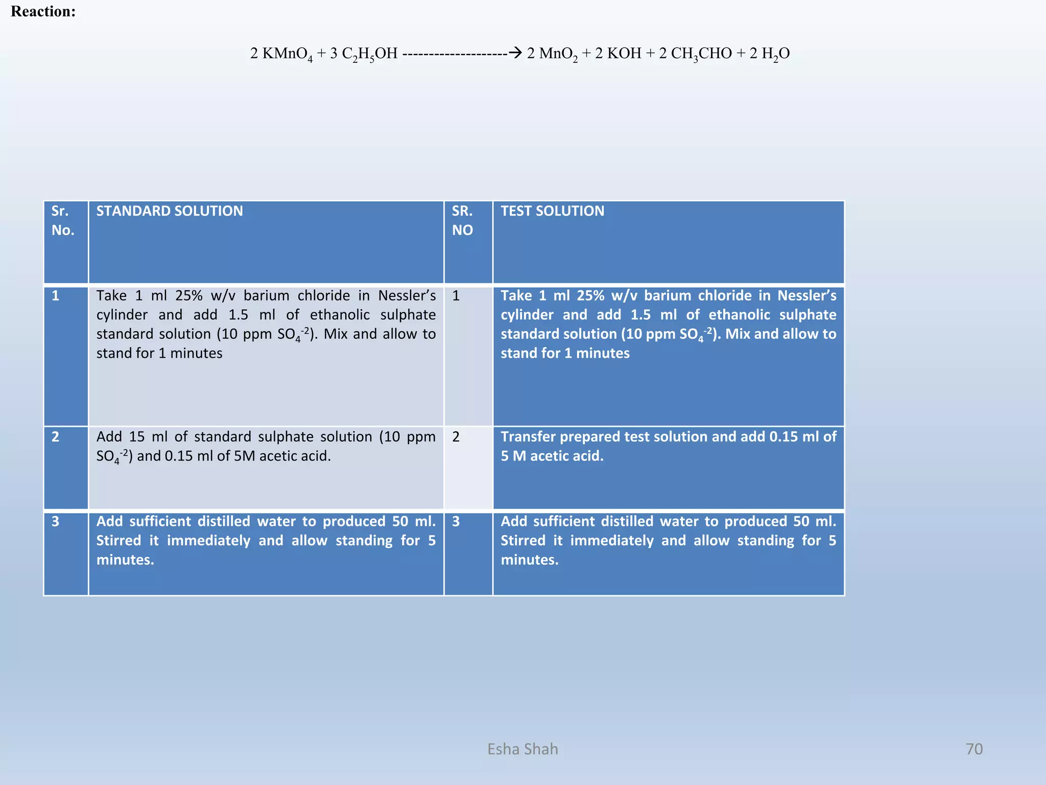 Sr.
No.
STANDARD SOLUTION SR.
NO
TEST SOLUTION
1 Take 1 ml 25% w/v barium chloride in Nessler’s
cylinder and add 1.5 ml of ethanolic sulphate
standard solution (10 ppm SO4
-2). Mix and allow to
stand for 1 minutes
1 Take 1 ml 25% w/v barium chloride in Nessler’s
cylinder and add 1.5 ml of ethanolic sulphate
standard solution (10 ppm SO4
-2). Mix and allow to
stand for 1 minutes
2 Add 15 ml of standard sulphate solution (10 ppm
SO4
-2) and 0.15 ml of 5M acetic acid.
2 Transfer prepared test solution and add 0.15 ml of
5 M acetic acid.
3 Add sufficient distilled water to produced 50 ml.
Stirred it immediately and allow standing for 5
minutes.
3 Add sufficient distilled water to produced 50 ml.
Stirred it immediately and allow standing for 5
minutes.
Esha Shah 70
Reaction:
2 KMnO4 + 3 C2H5OH -------------------- 2 MnO2 + 2 KOH + 2 CH3CHO + 2 H2O
 