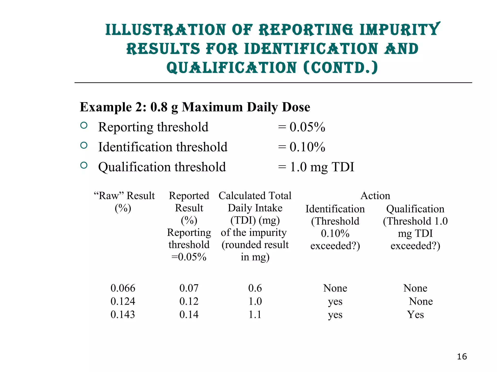 Unspecified Impurity Example Impurities in Drug Substance & in Drug Product | PPT