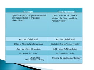 Test sample Standard compound
Specific weight of compoundis dissolved
in water or solution is prepared as
directed in the
Take 1 ml of 0.05845 % W/V
solution of sodium chloride in
Nessler cylinder
Add 1 ml of nitric acid Add 1 ml of nitric acid
Dilute to 50 ml in Nessler cylinder Dilute to 50 ml in Nessler cylinder
Add 1 ml of AgNO3 solution Add 1 ml of AgNO3 solution
Keep aside for 5 min Keep aside for 5 min
Observe the
Opalescence/Turbidity
Observe the Opalescence/Turbidity
 