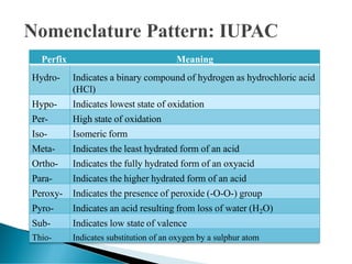 Perfix Meaning
Hydro- Indicates a binary compound of hydrogen as hydrochloric acid
(HCl)
Hypo- Indicates lowest state of oxidation
Per- High state of oxidation
Iso- Isomeric form
Meta- Indicates the least hydrated form of an acid
Ortho- Indicates the fully hydrated form of an oxyacid
Para- Indicates the higher hydrated form of an acid
Peroxy- Indicates the presence of peroxide (-O-O-) group
Pyro- Indicates an acid resulting from loss of water (H2O)
Sub- Indicates low state of valence
Thio- Indicates substitution of an oxygen by a sulphur atom
 