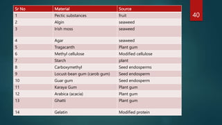 Sr No Material Source
1 Pectic substances fruit
2 Algin seaweed
3 Irish moss seaweed
4 Agar seaweed
5 Tragacanth Plant gum
6 Methyl cellulose Modified cellulose
7 Starch plant
8 Carboxymethyl Seed endosperms
9 Locust-bean gum (carob gum) Seed endosperm
10 Guar gum Seed endosperm
11 Karaya Gum Plant gum
12 Arabica (acacia) Plant gum
13 Ghatti Plant gum
14 Gelatin Modified protein
40
 