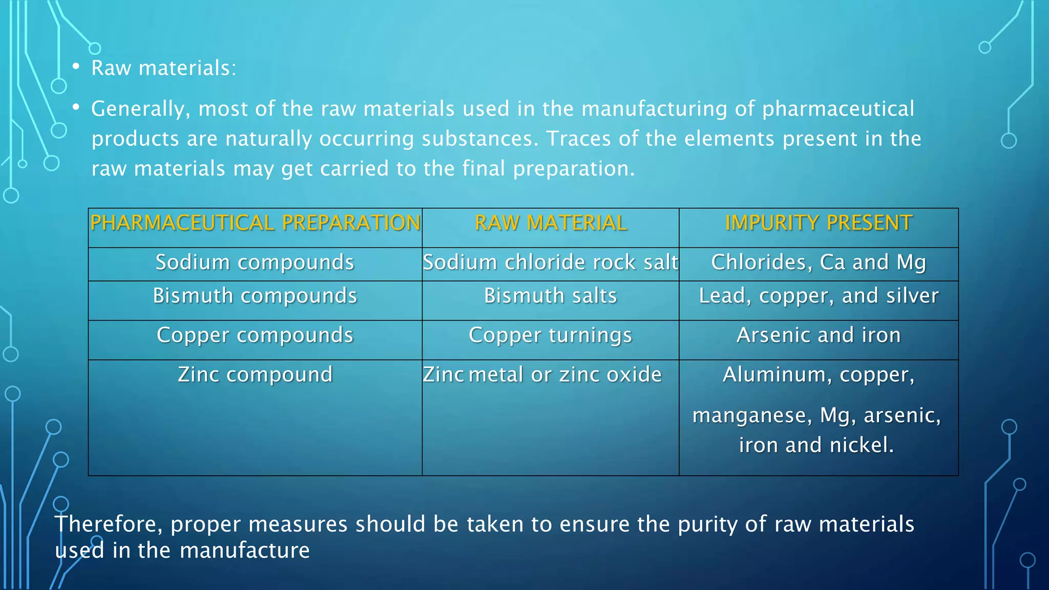 • Raw materials:
• Generally, most of the raw materials used in the manufacturing of pharmaceutical
products are naturally occurring substances. Traces of the elements present in the
raw materials may get carried to the final preparation.
PHARMACEUTICAL PREPARATION RAW MATERIAL IMPURITY PRESENT
Sodium compounds Sodium chloride rock salt Chlorides, Ca and Mg
Bismuth compounds Bismuth salts Lead, copper, and silver
Copper compounds Copper turnings Arsenic and iron
Zinc compound Zinc metal or zinc oxide Aluminum, copper,
manganese, Mg, arsenic,
iron and nickel.
Therefore, proper measures should be taken to ensure the purity of raw materials
used in the manufacture
 