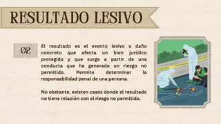 El resultado es el evento lesivo o daño
concreto que afecta un bien jurídico
protegido y que surge a partir de una
conducta que ha generado un riesgo no
permitido. Permite determinar la
responsabilidad penal de una persona.
No obstante, existen casos donde el resultado
no tiene relación con el riesgo no permitido.
02
02
RESULTADO LESIVO
RESULTADO LESIVO
 
