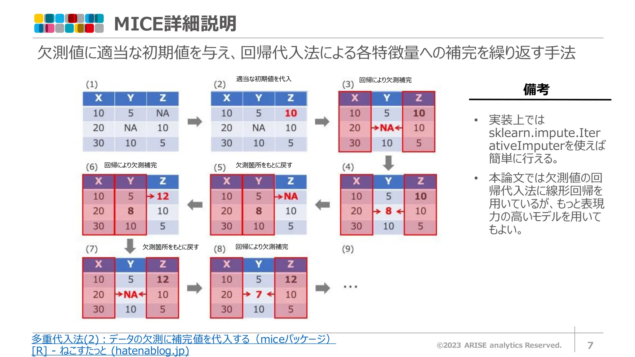 MICE詳細説明
©2023 ARISE analytics Reserved. 7
多重代入法(2)：データの欠測に補完値を代入する（miceパッケージ）
[R] - ねこすたっと (hatenablog.jp)
欠測値に適当な初期値を与え、回帰代入法による各特徴量への補完を繰り返す手法
• 実装上では
sklearn.impute.Iter
ativeImputerを使えば
簡単に行える。
• 本論文では欠測値の回
帰代入法に線形回帰を
用いているが、もっと表現
力の高いモデルを用いて
もよい。
備考
適当な初期値を代入
欠測箇所をもとに戻す
回帰により欠測補完
回帰により欠測補完
回帰により欠測補完
欠測箇所をもとに戻す
 