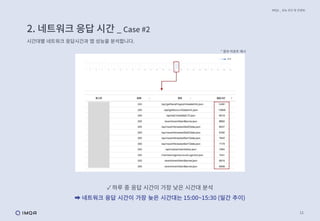 11
2. 네트워크 응답 시간 _ Case #2
IMQA _ 성능 진단 및 컨설팅
✓ 하루 중 응답 시간이 가장 낮은 시간대 분석
➡ 네트워크 응답 시간이 가장 늦은 시간대는 15:00~15:30 (일간 추이)
* 결과 리포트 예시
ㅁ
시간대별 네트워크 응답시간과 앱 성능을 분석합니다.
ㅁ
 