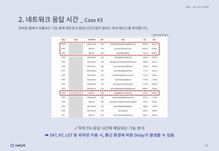 12
2. 네트워크 응답 시간 _ Case #3
모바일 앱에서 호출되는 기능 중에 네트워크 응답시간이 많이 걸리는 하위 메소드를 파악합니다.
IMQA _ 성능 진단 및 컨설팅
✓ 하위 5% 응답 시간에 해당되는 기능 분석
➡ SKT, KT, LGT 등 외부망 이용 시, 통신 환경에 따른 Delay가 발생할 수 있음
* 결과 리포트 예시
ㅁ
 