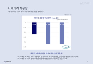 15
4. 배터리 사용량
사용자 모바일 기기의 배터리 사용량에 대한 성능을 분석합니다.
IMQA _ 성능 진단 및 컨설팅
* 결과 리포트 예시
ㅁ
-0.25
-0.2
-0.15
-0.1
-0.05
0
예시 앱 A. 채팅 B. 뮤직
배터리 사용량 비교 분석 vs. A & B
배터리 사용량이 비교 대상 A와 B 대비 낮은 편
• 3000mAh 기준으로 평가
• 비교 대상 A: ‘채팅 프로그램'에서 주기적으로 메시지를 전송, 간헐적 동영상 보기로 테스트
• 비교 대상 B: ‘뮤직 플레이어’를 화면에 켜놓은 상태로 몇 시간 동안 테스트
 