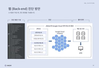 19
웹 (Back-end) 진단 방안
스크립트 작성 후, 진단 환경을 구성합니다.
IMQA _ 성능 진단 및 컨설팅
진단 결과 정리
진단 환경 구성
JMeter와 Google Cloud 부하 테스트 환경
JMeter
전체 API 테스트
비정상 API 테스트
테스트 케이스 A
테스트 케이스 B
테스트 케이스 C
단위 테스트
시나리오 테스트
Google Cloud
Instance
해당 앱 서버
APM
 