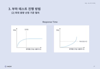 27
3. 부하 테스트 진행 방법
(2) 최대 용량 산정 기준 협의
IMQA _ 성능 진단 및 컨설팅
Response Time
부하량 (가상 사용자 수) 부하량 (가상 사용자 수)
TPS TPS
목표 응답시간
임계점
 