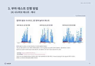 29
3. 부하 테스트 진행 방법
(4) 시나리오 테스트 - 예시
IMQA _ 성능 진단 및 컨설팅
부하 테스트 1만 명 진행
합격자 발표 시나리오는 1만 명 이전까지는 큰 문제가 발생하지 않았다.
다만, 1만 명이 넘어가는 순간 다량의 쿼리를 사용하는 서비스인 getRecruitList에서 문제가 발생하는 것을 확인할 수 있었다.
평균적으로 3초에서 4초대의 응답시간을 보였으며, 3만 명에서는 8초 정도의 응답시간을 보이기도 했다.
부하 테스트 2만 명 진행 부하 테스트 3만 명 진행
합격자 발표 시나리오, 1만 명씩 늘려서 테스트
2만 명 이상 테스트를 할 경우에는 중간중간 에러가 많이 발생하였으며, 해당 에러는 Timeout wating for idle object로 확인이 되었다.
대부분 느린 쿼리로 인해 발생한 문제로 추측된다.
* A사 부하 테스트 예시
 