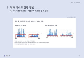 31
IMQA _ 성능 진단 및 컨설팅
3. 부하 테스트 진행 방법
(4) 시나리오 테스트 ‒ 개선 후 테스트 결과 공유
개선 후 시나리오 테스트 Before / After 비교
* A사 부하 테스트 예시
부하 테스트 2만 명 진행 부하 테스트 3만 명 진행
TC 02 - 01에 비해서 역시 좋은 성능을 보여주고 있다.
대부분 3초 이내로 응답하였으며, 1초 이내의 데이터에서 진한 색으로 표시된 것으로 보아
대체로 안정적으로 데이터 응답을 하는 것으로 보인다.
 