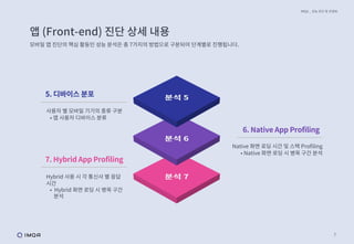 7
앱 (Front-end) 진단 상세 내용
모바일 앱 진단의 핵심 활동인 성능 분석은 총 7가지의 방법으로 구분되어 단계별로 진행됩니다.
IMQA _ 성능 진단 및 컨설팅
7. Hybrid App Profiling
사용자 별 모바일 기기의 종류 구분
• 앱 사용자 디바이스 분류
5. 디바이스 분포
6. Native App Profiling
Hybrid 사용 시 각 통신사 별 응답
시간
• Hybrid 화면 로딩 시 병목 구간
분석
Native 화면 로딩 시간 및 스택 Profiling
• Native 화면 로딩 시 병목 구간 분석
 