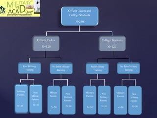 Officer Cadets and
College Students
N=240
College Students
N=120
Officer Cadets
N=120
No Prior Military
Training
Prior Military
Training
Prior Military
Training
No Prior Military
Training
Non
Military
Parents
N=30
Military
Parents
N=30
Non
Military
Parents
N=30
Military
Parents
N=30
Non
Military
Parents
N=30
Military
Parents
N=30
Military
Parents
N=30
Non
Military
Parents
N=30
 