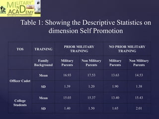 TOS TRAINING
PRIOR MILITARY
TRAINING
NO PRIOR MILITARY
TRAINING
Family
Background
Military
Parents
Non Military
Parents
Military
Parents
Non Military
Parents
Officer Cadet
Mean 16.93 17.53 13.63 14.53
SD 1.39 1.20 1.90 1.38
College
Students
Mean 15.03 15.37 13.40 15.43
SD 1.40 1.50 1.65 2.01
Table 1: Showing the Descriptive Statistics on
dimension Self Promotion
 