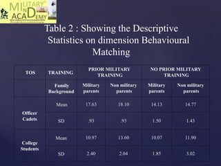 TOS TRAINING
PRIOR MILITARY
TRAINING
NO PRIOR MILITARY
TRAINING
Family
Background
Military
parents
Non military
parents
Military
parents
Non military
parents
Officer
Cadets
Mean 17.63 18.10 14.13 14.77
SD .93 .93 1.50 1.43
College
Students
Mean 10.97 13.60 10.07 11.90
SD 2.40 2.04 1.85 3.02
Table 2 : Showing the Descriptive
Statistics on dimension Behavioural
Matching
 